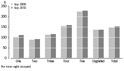 Graph: AVERAGE TAKINGS, Star grading—Australia