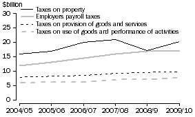 Graph: STATE GOVERNMENT TAXATION REVENUE