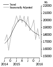 Graph: Dwelling units approved