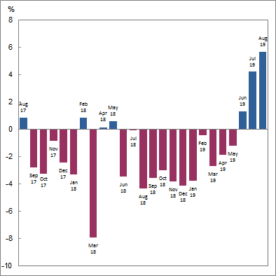 Graph: Investment Dwellings excluding refinancing, Value of commitments, Seasonally adjusted - Monthly percentage change