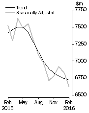 Graph: Graph shows personal finance seasonally adjusted and trend data