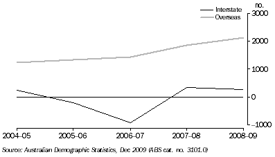 Graph: NET MIGRATION, Tasmania
