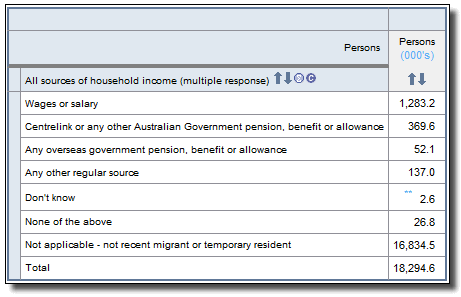 Image: Household income data item example