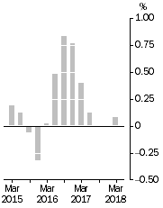 Graph: Inventories (volume terms), Trend estimates