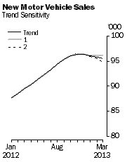 Graph: New Motor Vehicle Sales - Trend Sensitivity