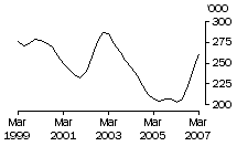 Graph: Calves