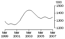 Graph: Pigs