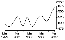 Graph: Beef
