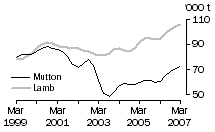 Graph: Mutton and Lamb