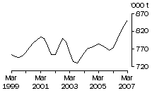 Graph: Total red meat