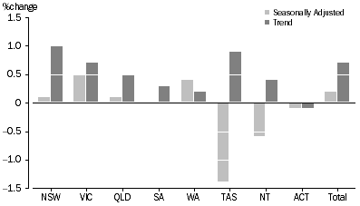 Graph: RETAIL TURNOVER, States and Territories