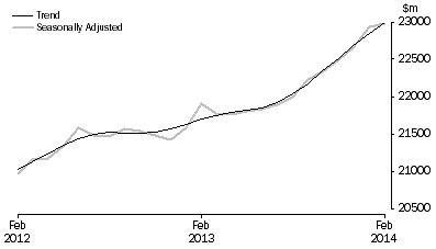 Graph: RETAIL TURNOVER, Australia