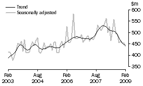 Graph: Alterations and additions to residential buildings