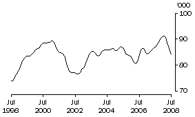 Graph: Females employed full-time aged 15-19 years