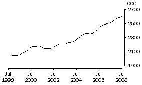 Graph: Females employed full-time aged 20 years and over