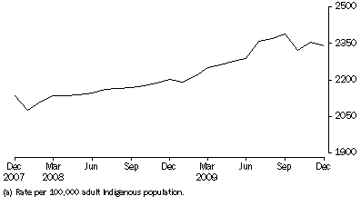 Graph: Average Daily Indigenous imprisonment rate, per month