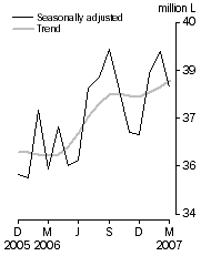 Graph: Australian produced wine, Domestic sales, Seasonally adjusted and Trend