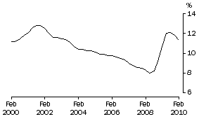 Graph: Underutilisation rate for males