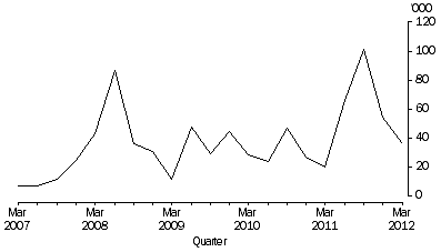 Graph: Working days Lost