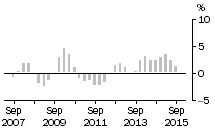Graph: Residential