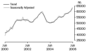 Graph: Number of Owner Occupied Dwellings Financed