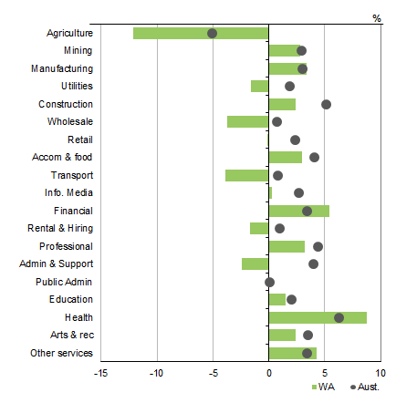 Graph shows WESTERN AUSTRALIA GVA BY INDUSTRY VS AUSTRALIA, PERCENTAGE CHANGE