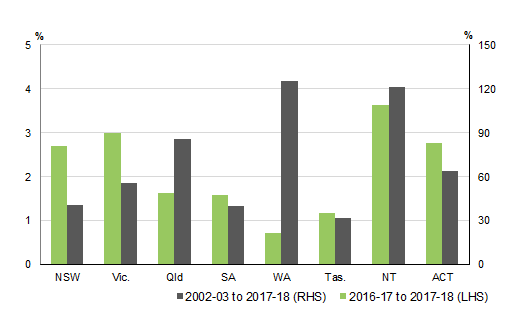 Graph shows NET CAPITAL STOCK PERCENTAGE GROWTH FROM 2002-03 TO 2017-18