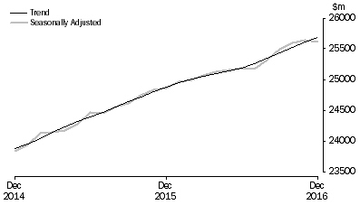 Graph: RETAIL TURNOVER, Australia