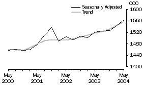 Graph: Public sector employees (000), Seasonally adjusted and Trend