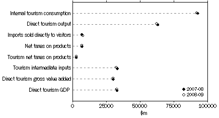 Graph: Selected Tourism aggregates