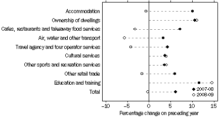 Graph: Growth in Tourism Value Added, Selected Industries