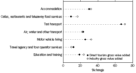 Graph: Selected Tourism Industries, Growth in Industry Value Added, 2003-04 to 2006-07