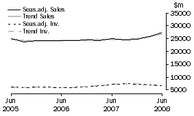 Graph: Mining - Inventories and Sales