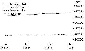 Graph: Wholesale Trade - Inventories and Sales