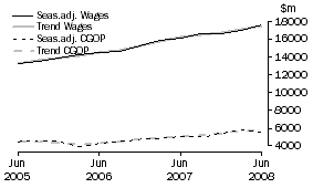 Graph: Property and Business Services - CGOP and Wages