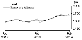 Graph: Clothing, footwear and personal accessory retailing