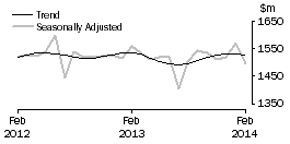 Graph: Department Stores