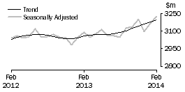 Graph: Other retailing