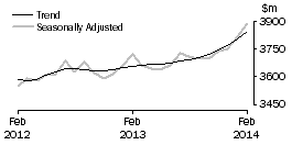 Graph: Houshold goods retailing