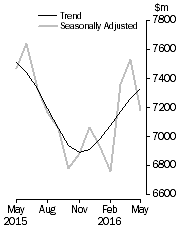 Graph: Graph shows personal  finance seasonally adjusted and trend data