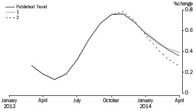 Graph: Revisions to Trend Estimates, 'What If' Graph