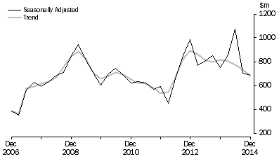 Graph: PETROLEUM EXPLORATION: OFFSHORE, Seasonally adjusted and trend