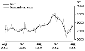 Graph: New residential building