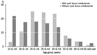 Graph: EMPLOYEES (Excluding OMIEs), Age distribution - With or without paid leave entitlements