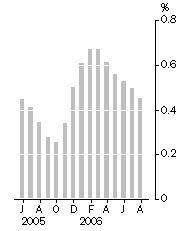 Graph: Monthly turnover, Trend estimate, Percentage change