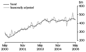 Graph: Alterations and additions to residential buildings