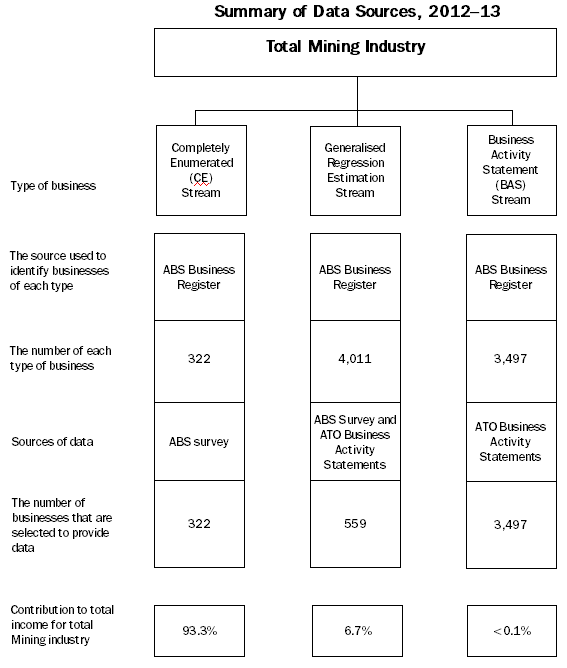 Diagram: 2012-13 Data streams contributing to mining estimates