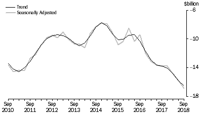 Graph: This graphs shows the trend and Seasonally adjusted movements for Net Primary Income