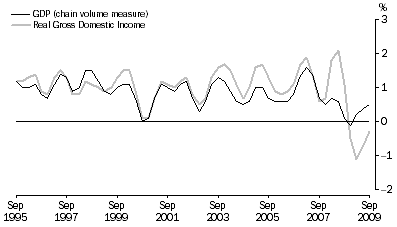 Graph: Percentage changes: Trend