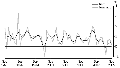 Graph: GDP, Percentage changes—Volume measures